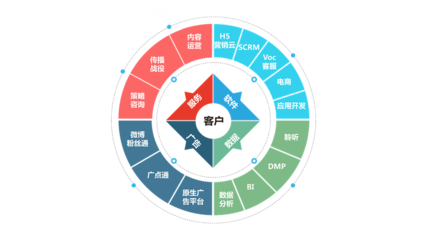 移動社交時代企業(yè)數(shù)字營銷解決方案與管理服務(wù)新趨勢