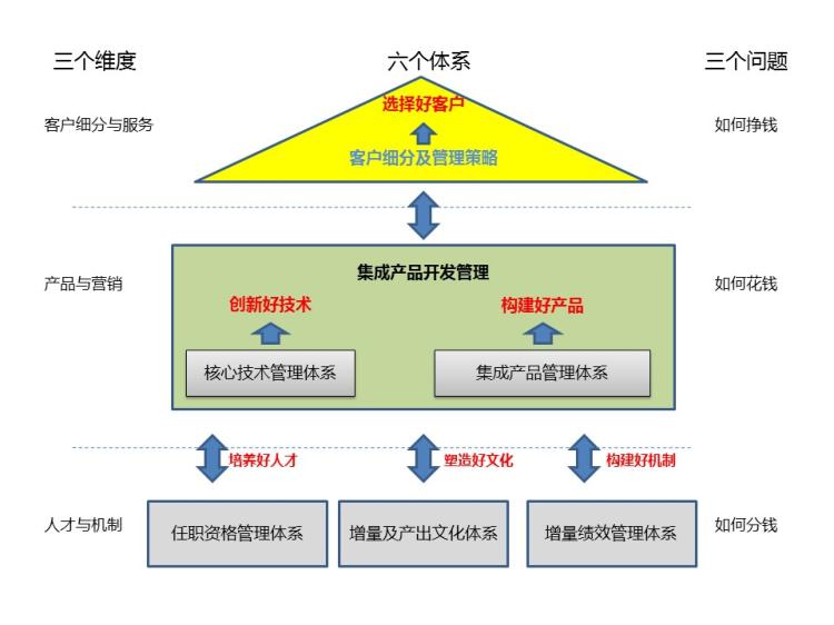 回歸經(jīng)營本質(zhì),對產(chǎn)品市場、財務成功負責之企業(yè)系統(tǒng)管理的周輝三六三模型